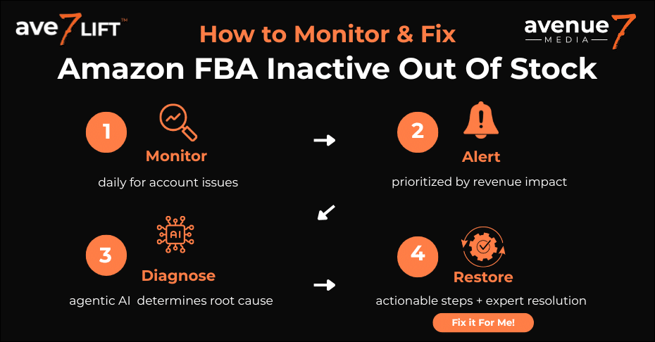 Amazon FBA Stranded Inventory, specifically when a seller's listing shows as "Inactive (Out of Stock)" even though they have physical units available in an Amazon fulfillment center.