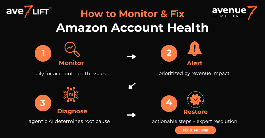 Ave7LIFT offers a proactive, AI-powered solution that moves beyond simple alerts to diagnose the precise root cause of issues, providing strategic clarity and a clear path to resolution to protect your brand.